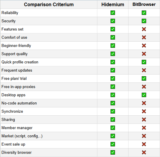 Hidemium 是 BitBrowser 更好的替代品